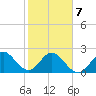 North Palm Beach tide chart for Monday, February 7, 2022