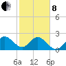 North Palm Beach tide chart for Tuesday, February 8, 2022