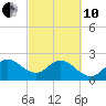 North Palm Beach tide chart for Thursday, March 10, 2022