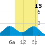North Palm Beach tide chart for Sunday, March 13, 2022