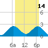 North Palm Beach tide chart for Monday, March 14, 2022