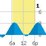North Palm Beach tide chart for Tuesday, March 1, 2022
