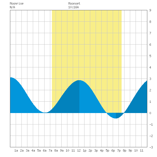 North Palm Beach tide chart for Tuesday, March 22, 2022