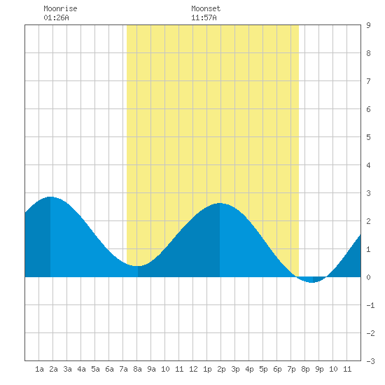 North Palm Beach tide chart for Thursday, March 24, 2022