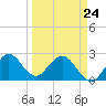 North Palm Beach tide chart for Thursday, March 24, 2022