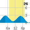 North Palm Beach tide chart for Saturday, March 26, 2022