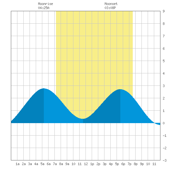 North Palm Beach tide chart for Sunday, March 27, 2022