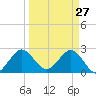 North Palm Beach tide chart for Sunday, March 27, 2022
