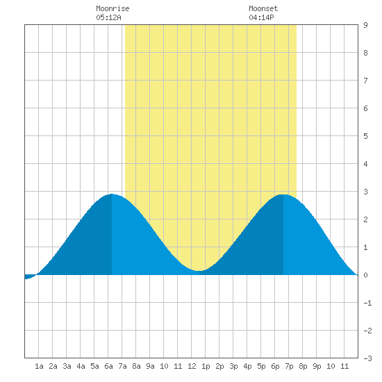 North Palm Beach tide chart for Monday, March 28, 2022