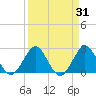 North Palm Beach tide chart for Thursday, March 31, 2022