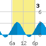 North Palm Beach tide chart for Thursday, March 3, 2022