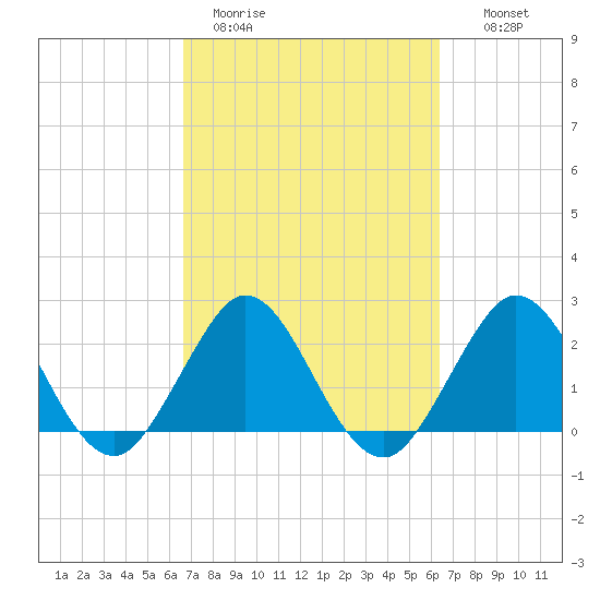 North Palm Beach tide chart for Friday, March 4, 2022