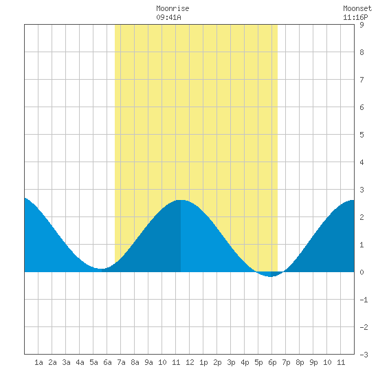 North Palm Beach tide chart for Monday, March 7, 2022