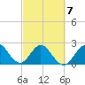 North Palm Beach tide chart for Monday, March 7, 2022