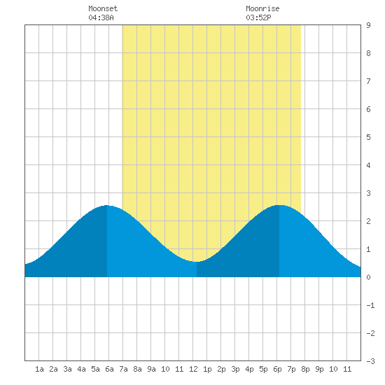 North Palm Beach tide chart for Tuesday, April 12, 2022