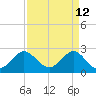 North Palm Beach tide chart for Tuesday, April 12, 2022