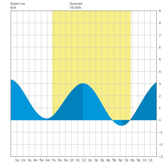 North Palm Beach tide chart for Wednesday, April 20, 2022