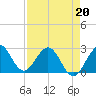 North Palm Beach tide chart for Wednesday, April 20, 2022