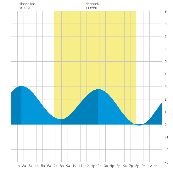 North Palm Beach tide chart for Friday, April 22, 2022