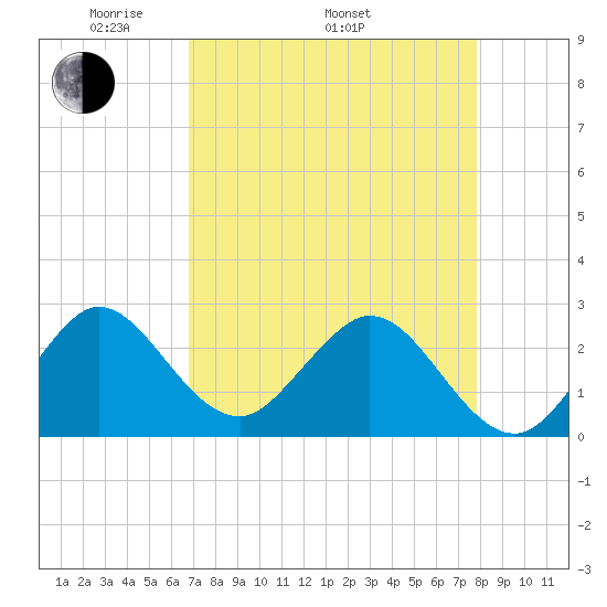 North Palm Beach tide chart for Saturday, April 23, 2022