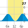 North Palm Beach tide chart for Wednesday, April 27, 2022