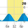 North Palm Beach tide chart for Thursday, April 28, 2022