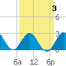 North Palm Beach tide chart for Sunday, April 3, 2022