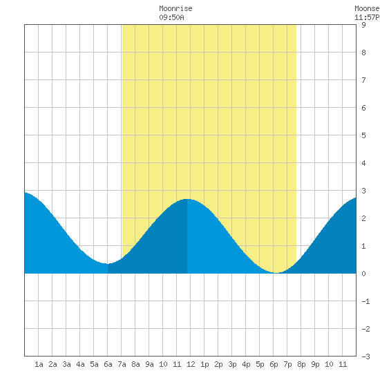 North Palm Beach tide chart for Tuesday, April 5, 2022
