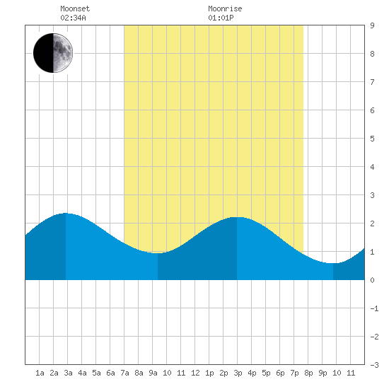 North Palm Beach tide chart for Saturday, April 9, 2022
