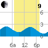 North Palm Beach tide chart for Saturday, April 9, 2022