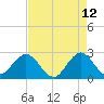 North Palm Beach tide chart for Thursday, May 12, 2022