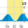 North Palm Beach tide chart for Friday, May 13, 2022
