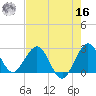North Palm Beach tide chart for Monday, May 16, 2022