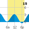 North Palm Beach tide chart for Thursday, May 19, 2022