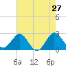 North Palm Beach tide chart for Friday, May 27, 2022
