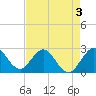 North Palm Beach tide chart for Tuesday, May 3, 2022