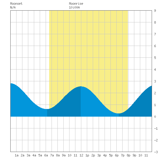 North Palm Beach tide chart for Thursday, May 5, 2022