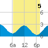 North Palm Beach tide chart for Thursday, May 5, 2022