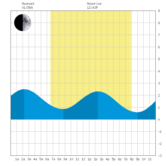 North Palm Beach tide chart for Sunday, May 8, 2022