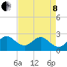 North Palm Beach tide chart for Sunday, May 8, 2022