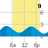 North Palm Beach tide chart for Monday, May 9, 2022