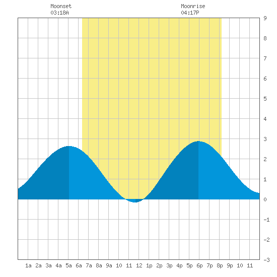 North Palm Beach tide chart for Friday, June 10, 2022