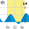 North Palm Beach tide chart for Tuesday, June 14, 2022