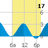 North Palm Beach tide chart for Friday, June 17, 2022