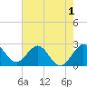 North Palm Beach tide chart for Wednesday, June 1, 2022