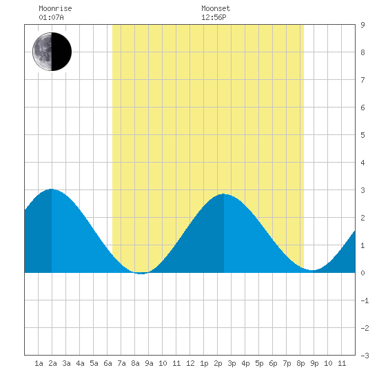 North Palm Beach tide chart for Monday, June 20, 2022