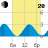 North Palm Beach tide chart for Monday, June 20, 2022