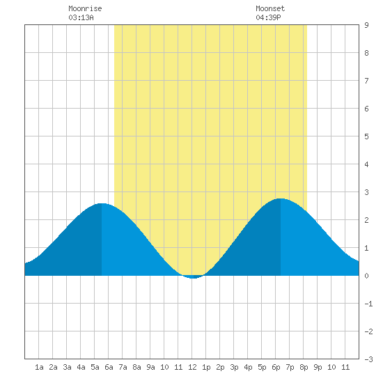 North Palm Beach tide chart for Friday, June 24, 2022