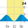 North Palm Beach tide chart for Friday, June 24, 2022
