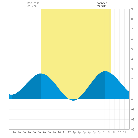 North Palm Beach tide chart for Saturday, June 25, 2022